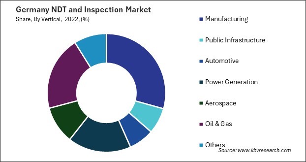 Germany NDT and Inspection Market Share