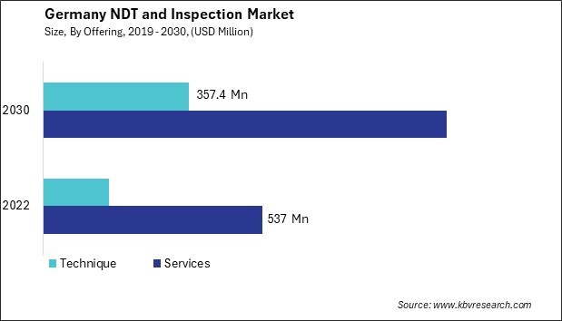 Germany NDT and Inspection Market Size - Opportunities and Trends Analysis Report 2019-2030