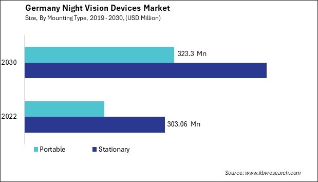 Germany Night Vision Devices Market Size - Opportunities and Trends Analysis Report 2019-2030