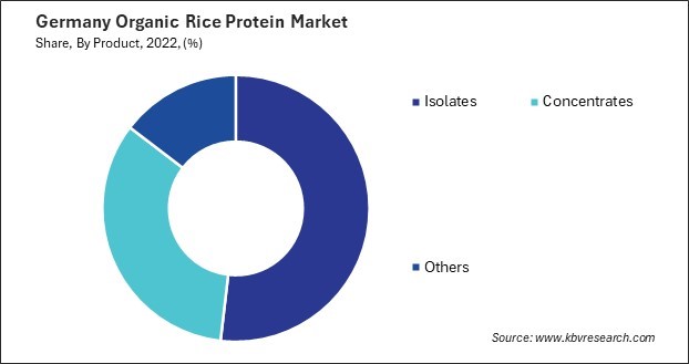 Germany Organic Rice Protein Market Share