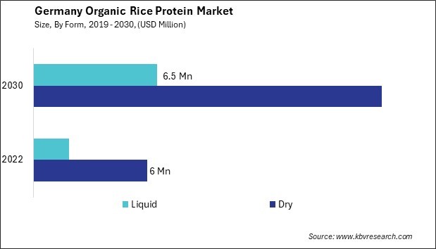 Germany Organic Rice Protein Market Size - Opportunities and Trends Analysis Report 2019-2030