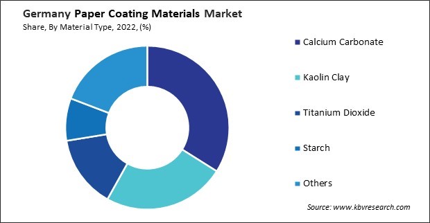 Germany Paper Coating Materials Market Share