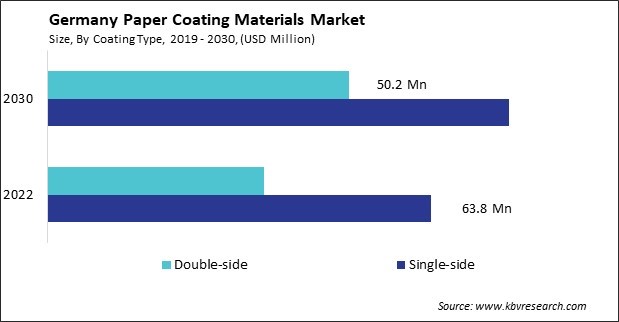 Germany Paper Coating Materials Market Size - Opportunities and Trends Analysis Report 2019-2030