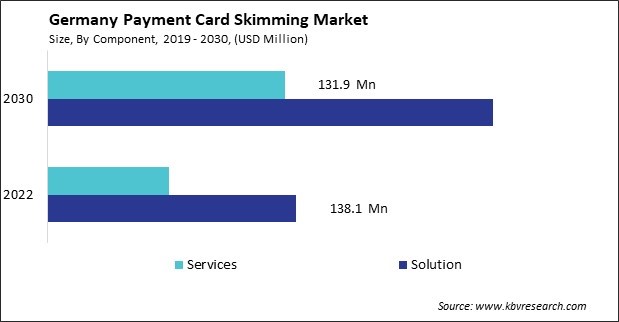 Germany Payment Card Skimming Market Size - Opportunities and Trends Analysis Report 2019-2030