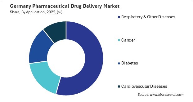 Germany Pharmaceutical Drug Delivery Market Share