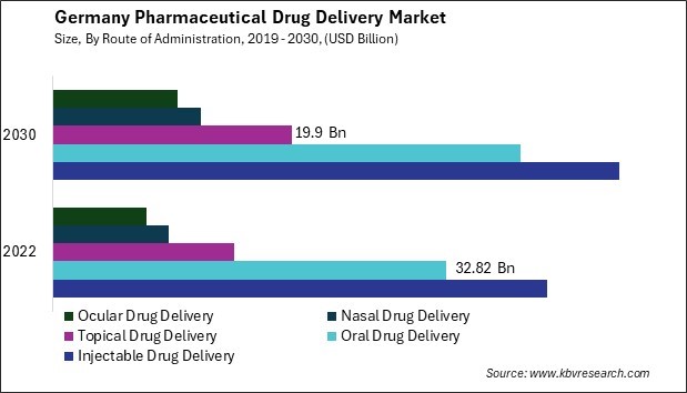 Germany Pharmaceutical Drug Delivery Market Size - Opportunities and Trends Analysis Report 2019-2030