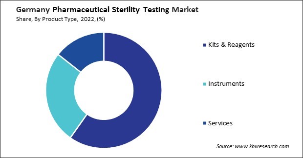 Germany Pharmaceutical Sterility Testing Market Share