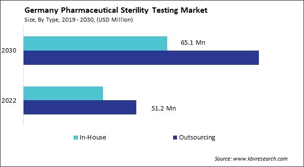 Germany Pharmaceutical Sterility Testing Market Size - Opportunities and Trends Analysis Report 2019-2030