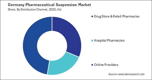 Germany Pharmaceutical Suspension Market Share