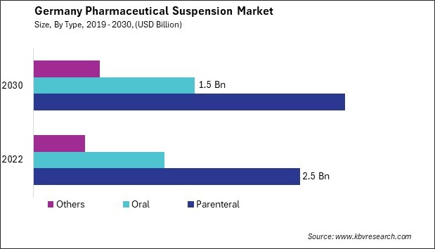 Germany Pharmaceutical Suspension Market Size - Opportunities and Trends Analysis Report 2019-2030