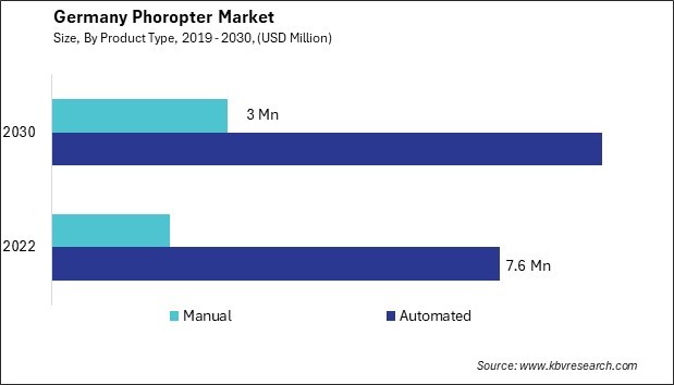 Germany Phoropter Market Size - Opportunities and Trends Analysis Report 2019-2030