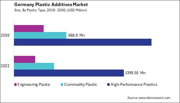 Germany Plastic Additives Market Size - Opportunities and Trends Analysis Report 2019-2030