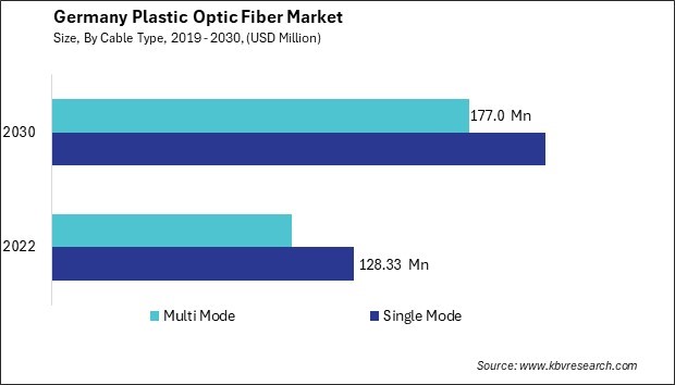 Germany Plastic Optic Fiber Market Size - Opportunities and Trends Analysis Report 2019-2030