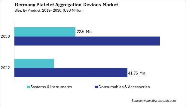 Germany Platelet Aggregation Devices Market Size - Opportunities and Trends Analysis Report 2019-2030