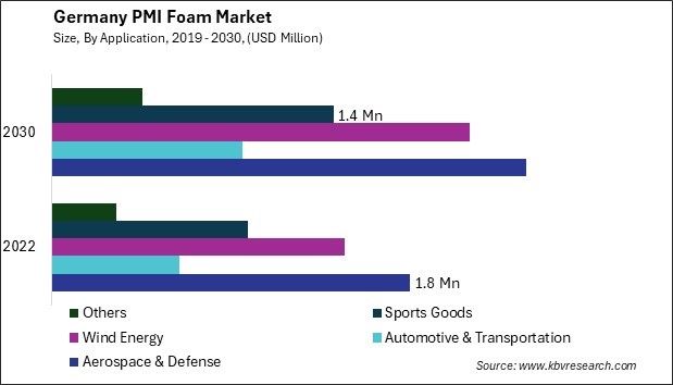 Germany PMI Foam Market Size - Opportunities and Trends Analysis Report 2019-2030