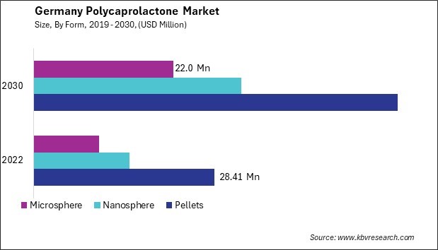 Germany Polycaprolactone Market Size - Opportunities and Trends Analysis Report 2019-2030