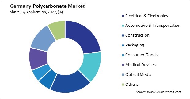 Germany Polycarbonate Market Share