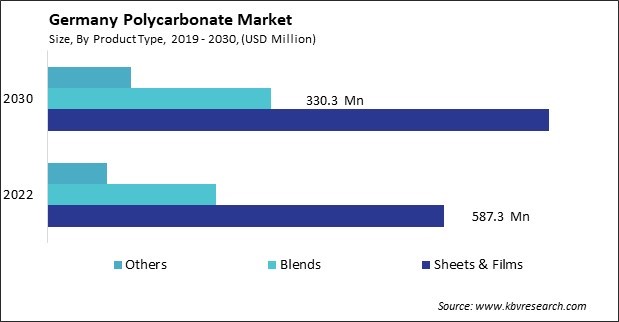 Germany Polycarbonate Market Size - Opportunities and Trends Analysis Report 2019-2030