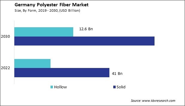 Germany Polyester Fiber Market Market Size - Opportunities and Trends Analysis Report 2019-2030