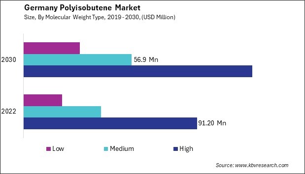 Germany Polyisobutene Market Size - Opportunities and Trends Analysis Report 2019-2030