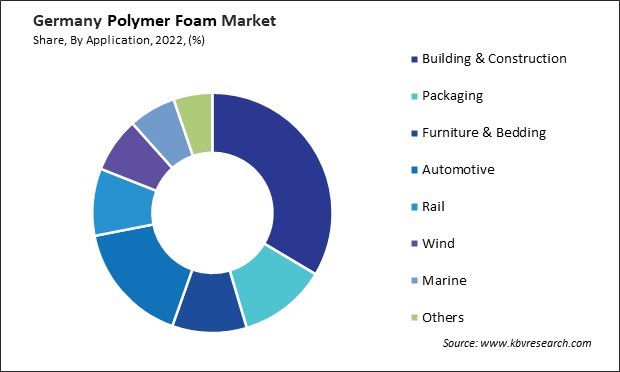 Germany Polymer Foam Market Share