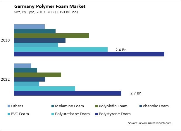 Germany Polymer Foam Market Size - Opportunities and Trends Analysis Report 2019-2030