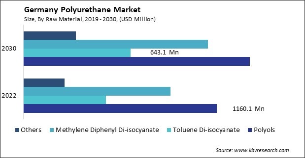 Germany Polyurethane Market Size - Opportunities and Trends Analysis Report 2019-2030