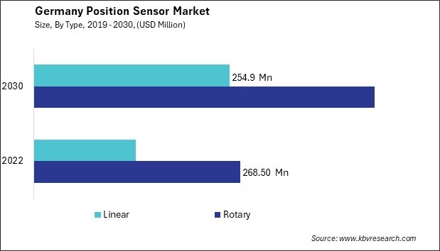 Germany Position Sensor Market Size - Opportunities and Trends Analysis Report 2019-2030