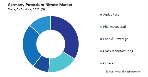 Germany Potassium Nitrate Market Share