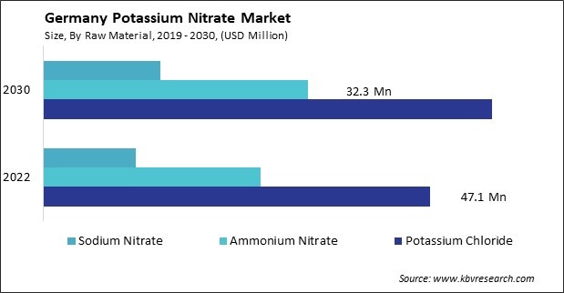 Germany Potassium Nitrate Market Size - Opportunities and Trends Analysis Report 2019-2030