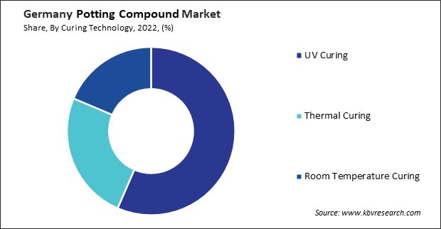 Germany Potting Compound Market Share