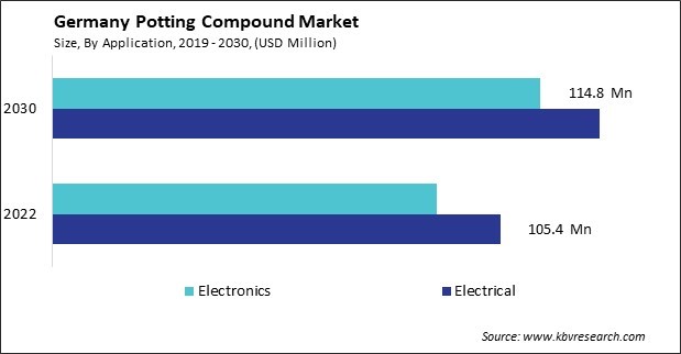 Germany Potting Compound Market Size - Opportunities and Trends Analysis Report 2019-2030