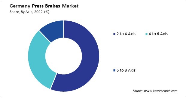 Germany Press Brakes Market Share