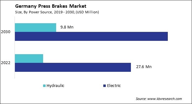 Germany Press Brakes Market Size - Opportunities and Trends Analysis Report 2019-2030