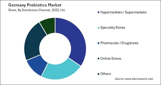 Germany Probiotics Market Share