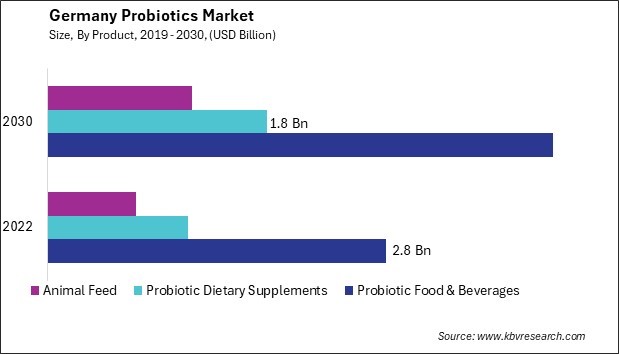 Germany Probiotics Market Size - Opportunities and Trends Analysis Report 2019-2030