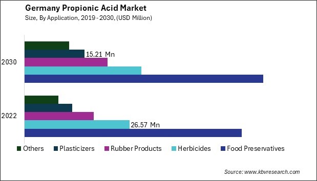 Germany Propionic Acid Market Size - Opportunities and Trends Analysis Report 2019-2030