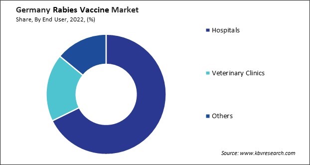 Germany Rabies Vaccine Market Share