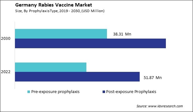 Germany Rabies Vaccine Market Size - Opportunities and Trends Analysis Report 2019-2030