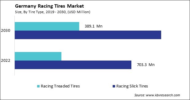 Germany Racing Tires Market Size - Opportunities and Trends Analysis Report 2019-2030