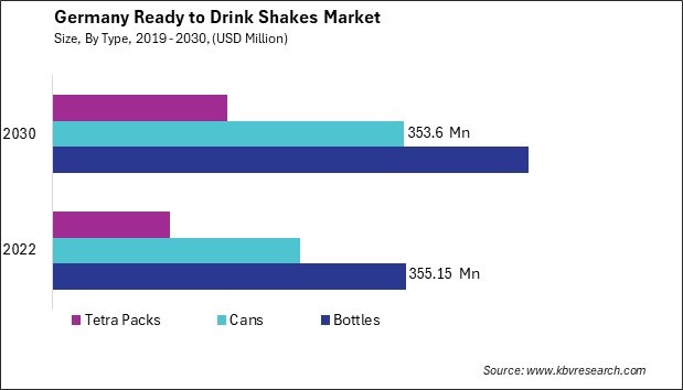 Germany Ready to Drink Shakes Market Size - Opportunities and Trends Analysis Report 2019-2030