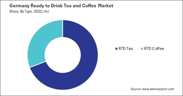 Germany Ready to Drink Tea and Coffee Market Share