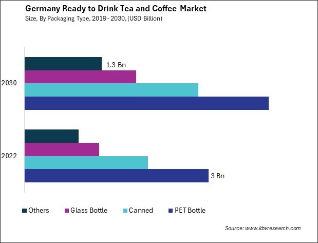 Germany Ready to Drink Tea and Coffee Market Size - Opportunities and Trends Analysis Report 2019-2030