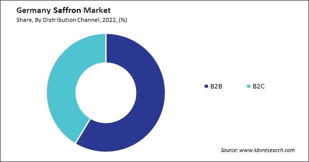 Germany Saffron Market Share