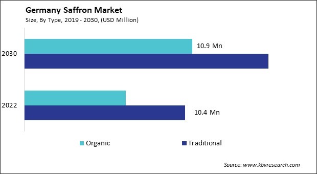 Germany Saffron Market Size - Opportunities and Trends Analysis Report 2019-2030