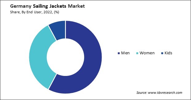 Germany Sailing Jackets Market Share