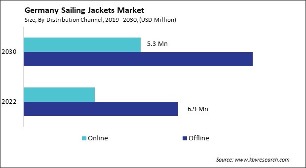 Germany Sailing Jackets Market Size - Opportunities and Trends Analysis Report 2019-2030