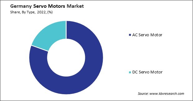 Germany Servo Motors Market Share