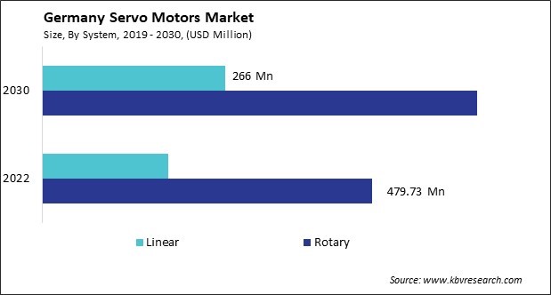 Germany Servo Motors Market Size - Opportunities and Trends Analysis Report 2019-2030