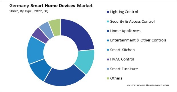 Germany Smart Home Devices Market Share